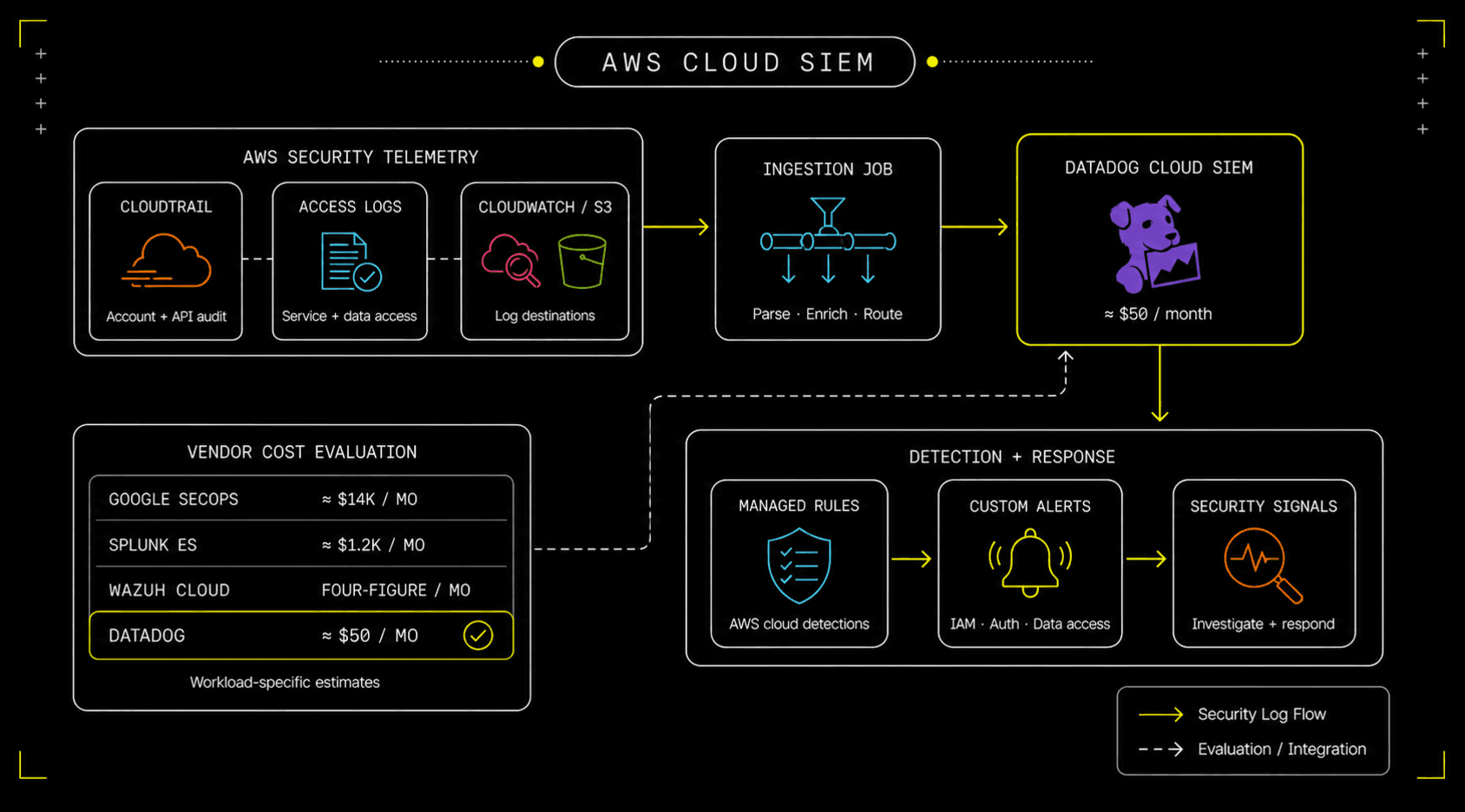 Enterprise SIEM on AWS — $50 a month, not $14,000