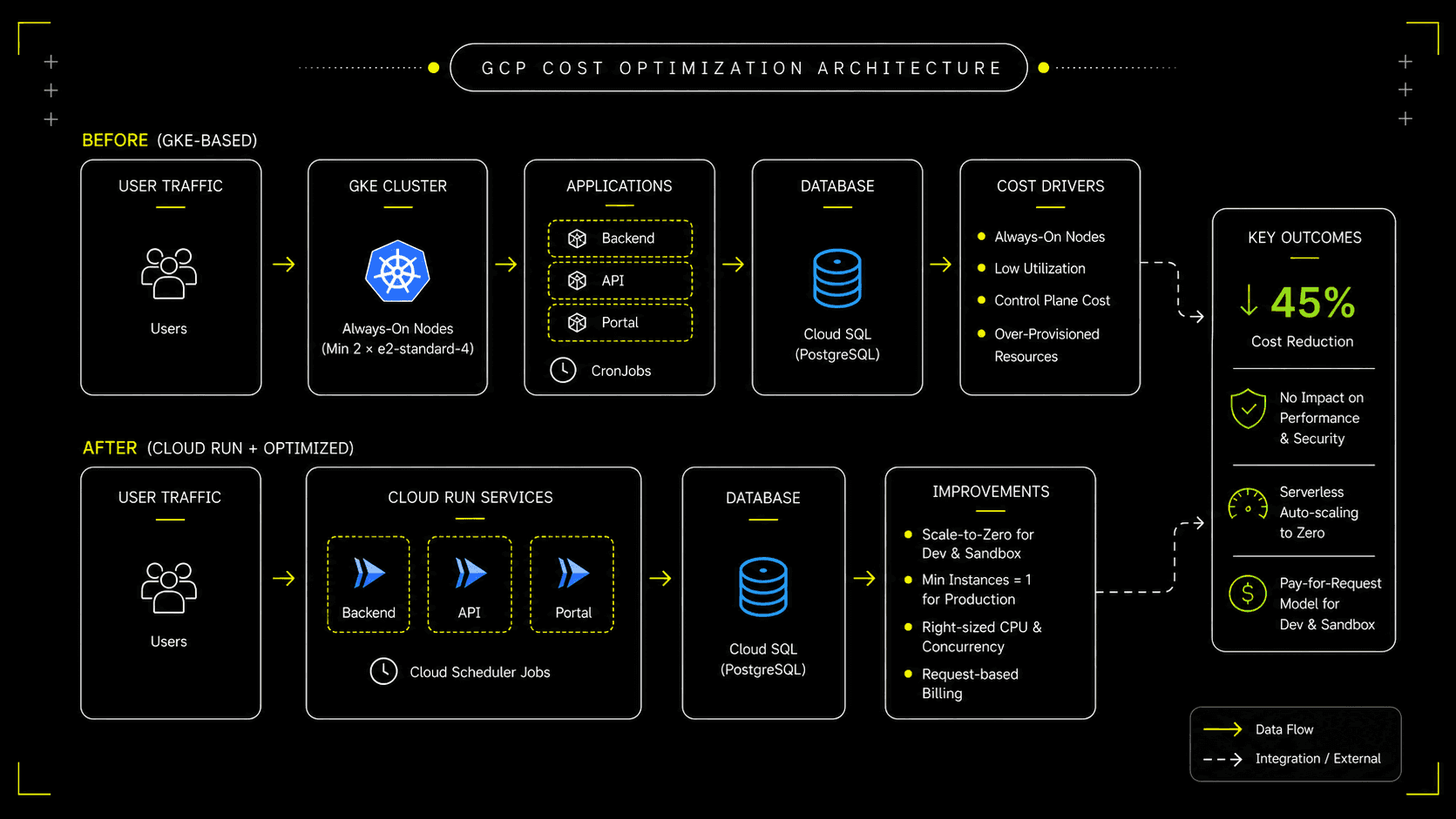 Kubernetes to Cloud Run — and why it was the right call