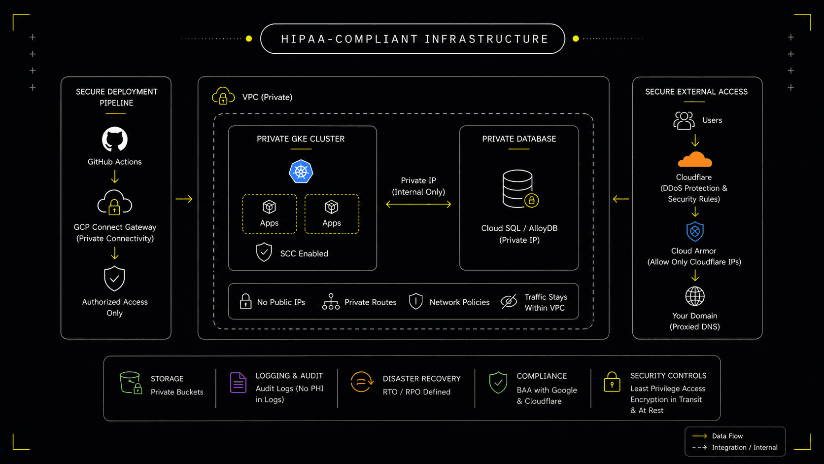 Making infrastructure HIPAA-compliant from the ground up