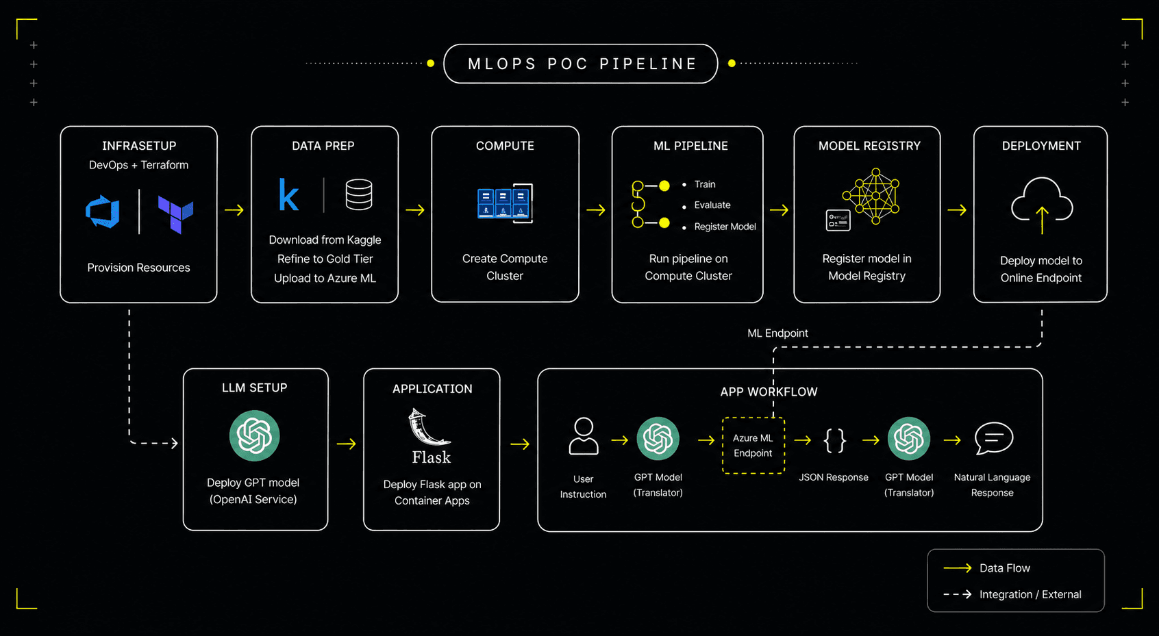 Raw data to live inference — an end-to-end MLOps pipeline