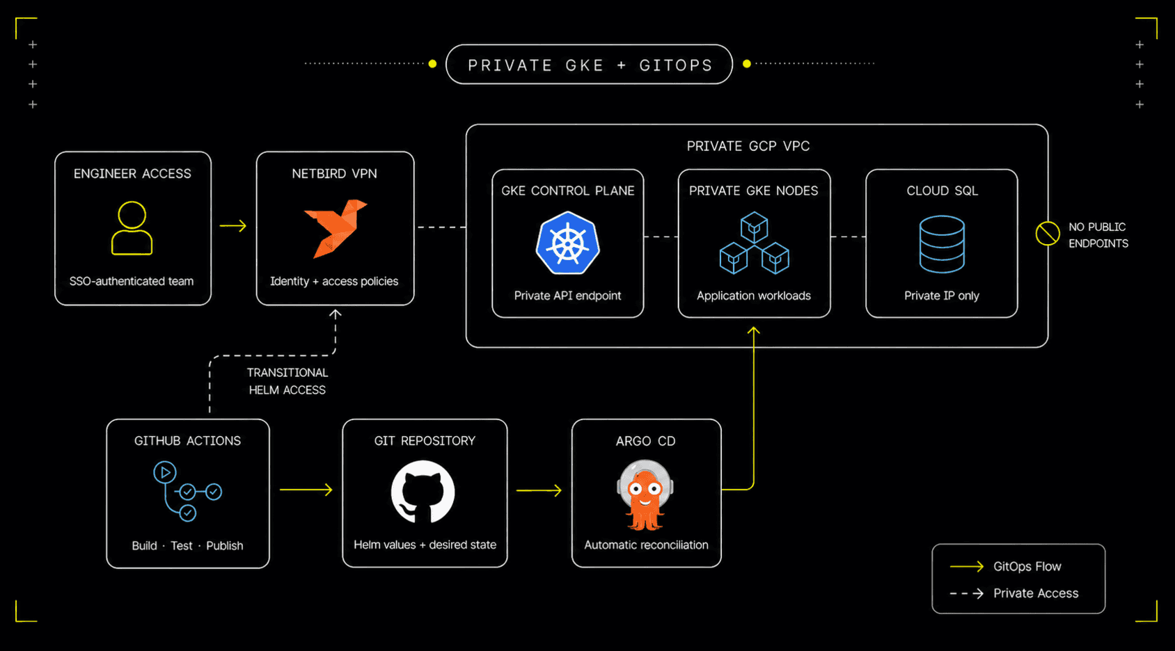No public path to production — private GKE, SSO access, and GitOps