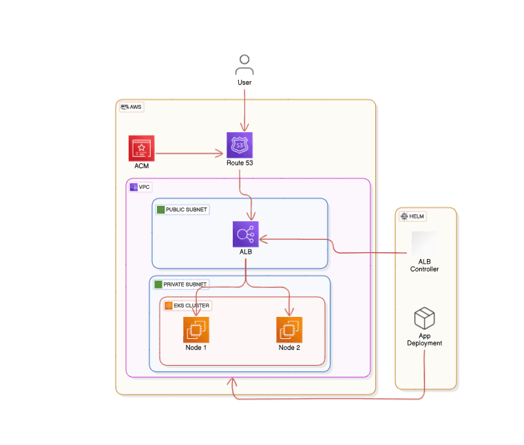 Helm Based Terraform Deployment on EKS