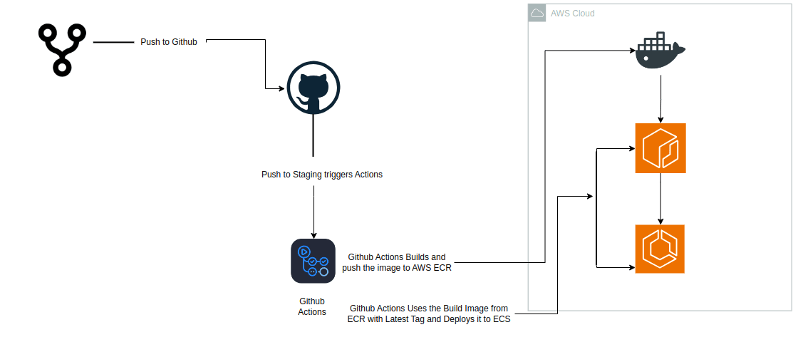 Rolling deploy for ECS