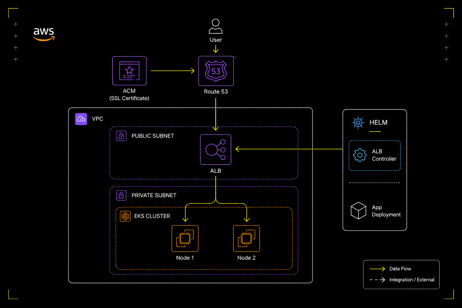 Helm-Based Terraform Deployment on EKS
